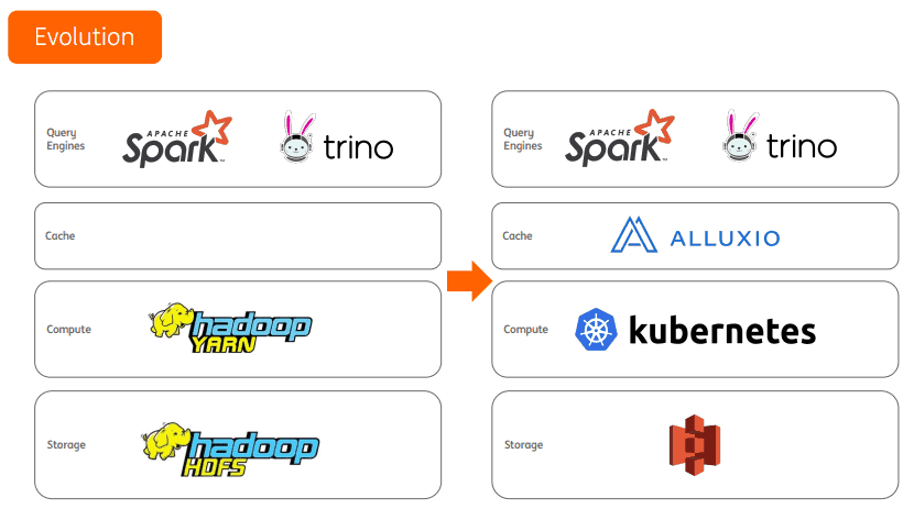 Diagram showing evolution of query engines, cache, compute and storage