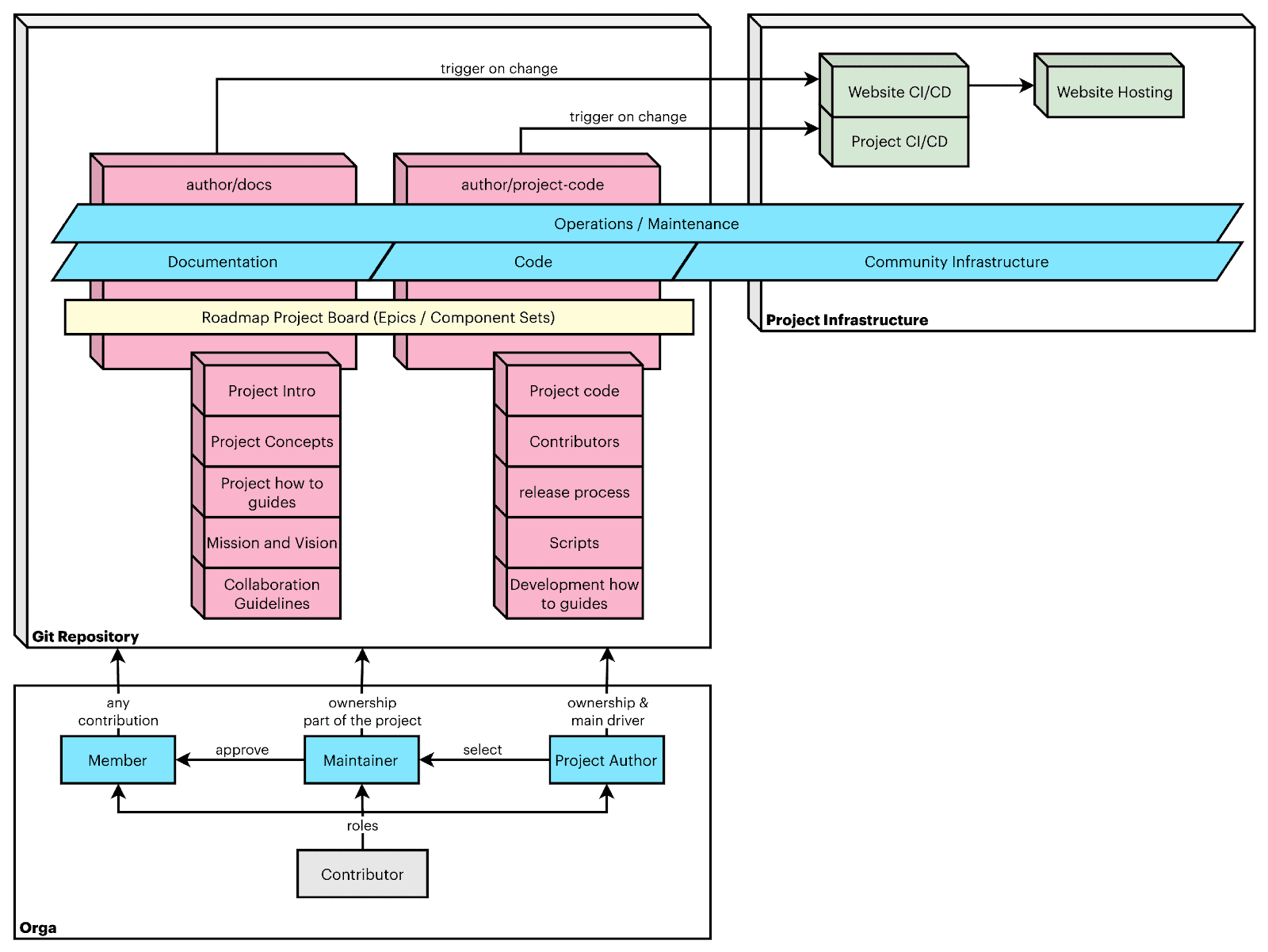 Organizational project structure with a few contributors diagram flow