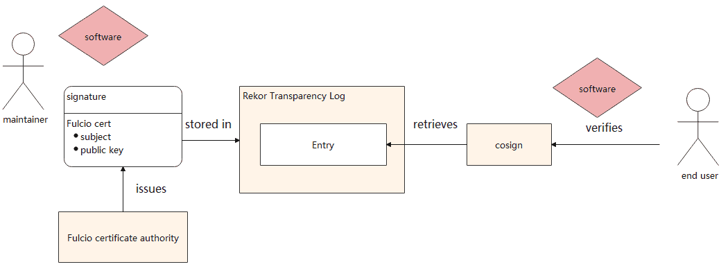 Diagram flow showing signing and working principles of slsa-github-generator