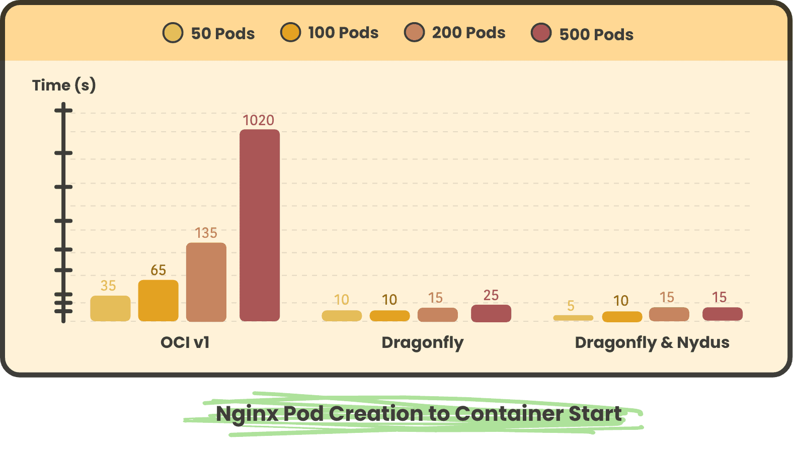 Bar chart showing NGinx Pod Creation to Container Start divided by 50 Pods, 100 Pods, 200 Pods and 500 Pods in OCI v1. Dragonfly, Dragonfly & Nydus