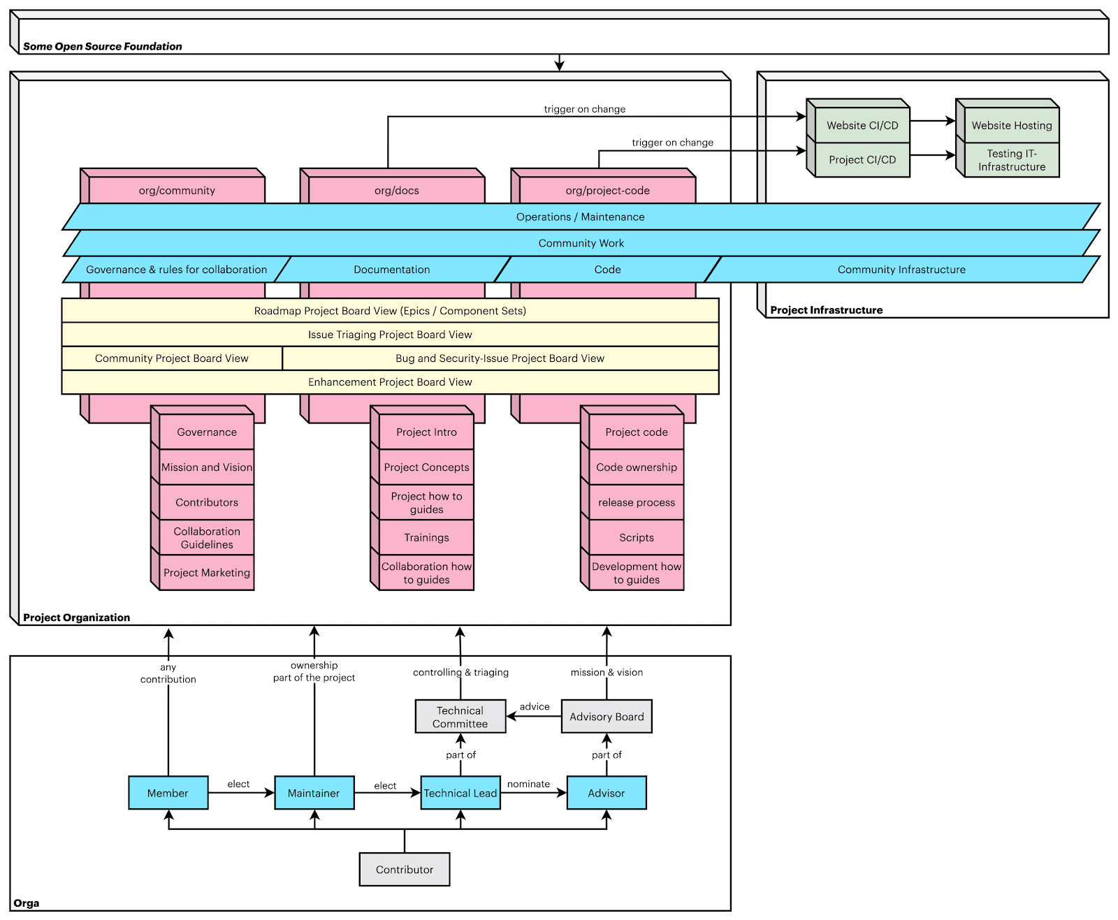Organizational project structure for a large-scale open-source project diagram flow