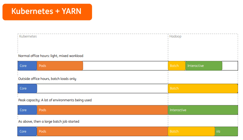 Diagram showing statistic difference between Kubernetes and Hadoop when Kubernetes and Yarn work together