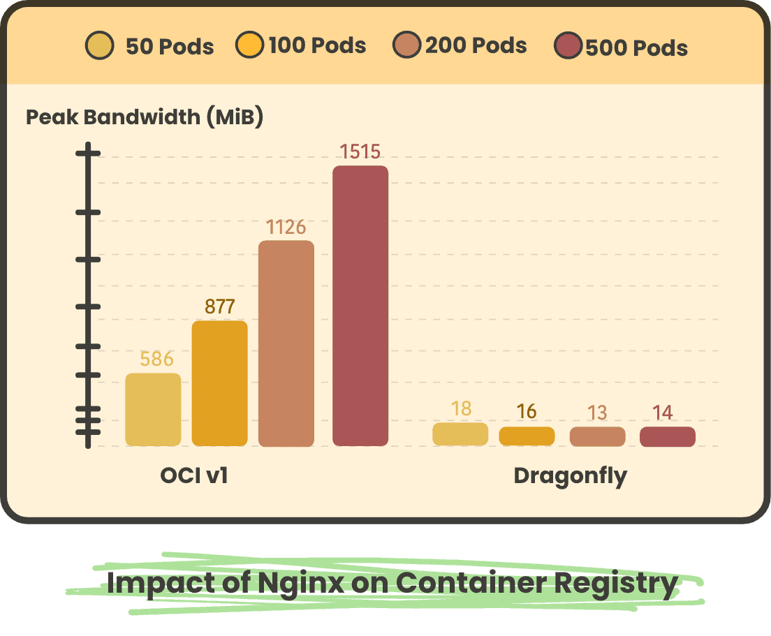 Bar Chart showing impact of Nginx on Container Registry divided in 50 Pods, 100 Pods, 200 Pods and 500 Pods in OCI v1, Dragonfly