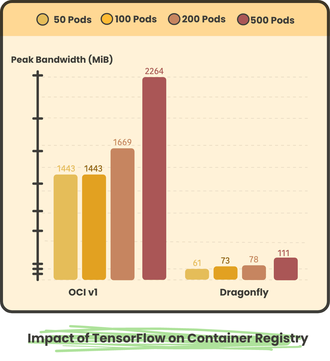 Bar Chart showing impact of TensorFlow on Container Registry divided in 50 Pods, 100 Pods, 200 Pods and 500 Pods in OCI v1, Dragonfly