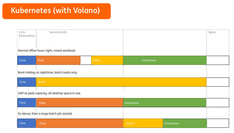 Diagram showing statistic between core reservation, service limit, spare in Kubernetes (with Volano)