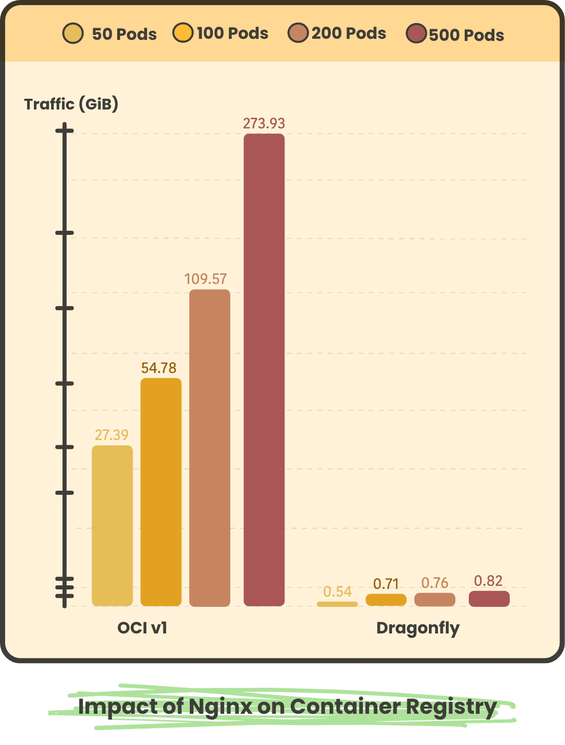 Bar Chart showing impact of Nginx on Container Registry divided in 50 Pods, 100 Pods, 200 Pods and 500 Pods in OCI v1, Dragonfly