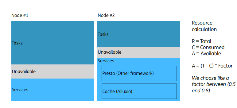 Resource reservation example difference between node #1 and node #2