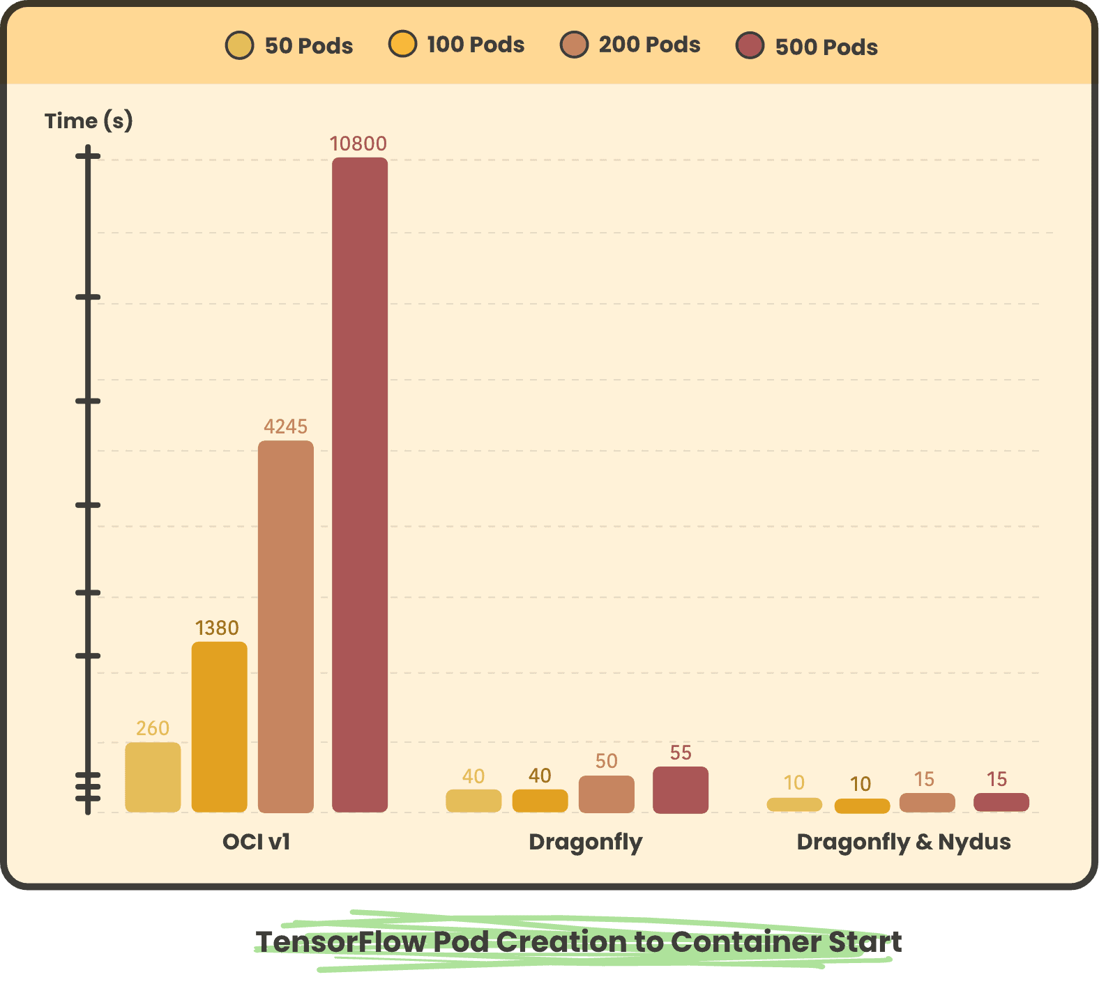 Bar chart showing TensorFlow Pod Creation to Container Start divided by 50 Pods, 100 Pods, 200 Pods and 500 Pods in OCI v1, Dragonfly ad Dragonfly & Nydus