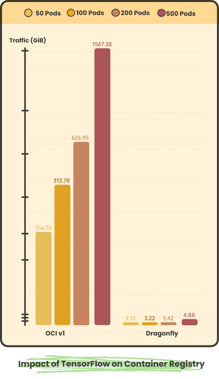 Bar Chart showing impact of TensorFlow on Container Registry divided in 50 Pods, 100 Pods, 200 Pods and 500 Pods in OCI v1, Dragonfly