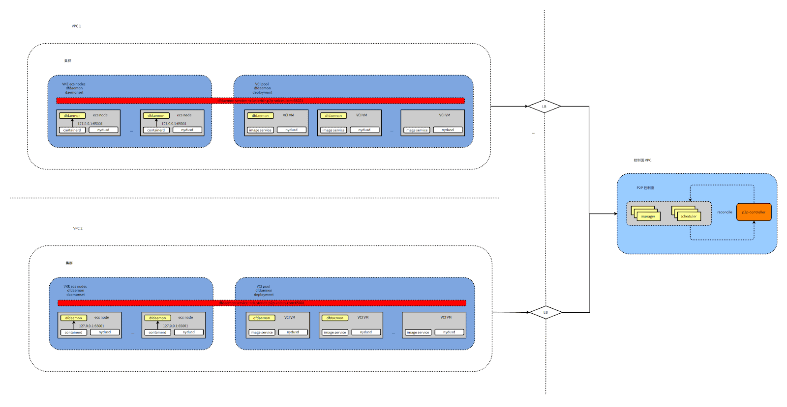 Diagram flow showing Volcano Engine architecture combined with Dragonfly's characteristics