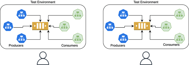 Diagram flow showing Kafka Cluser for each tenant, producers and consumers