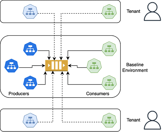 Diagram flow showing Kafka Messages for each tenant