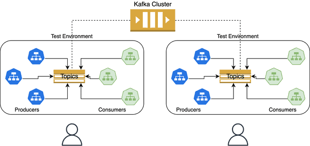 Kafka-Envs-isolate-topics Diagram flow showing Kafka Topics for each tenant, producers and consumers
