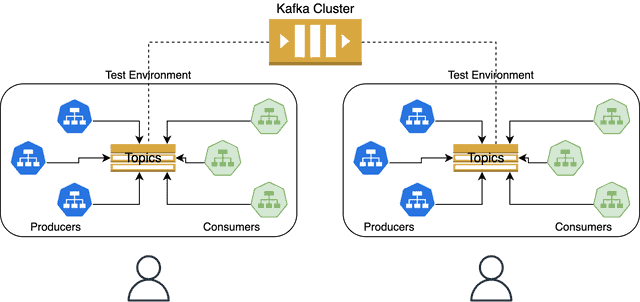 Diagram flow showing Kafka Topics for each tenant, producers and consumers