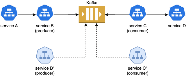 Diagram flow showing Kafka and each services
