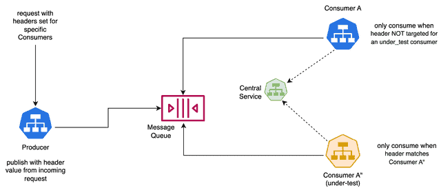 Message Queue Multi Tenancy Architecture