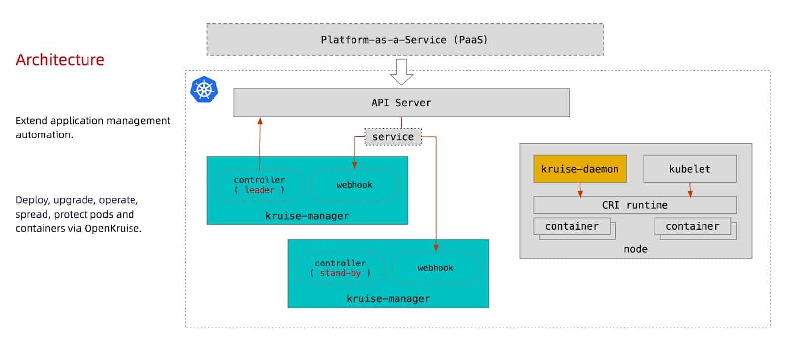 OpenKruise Architecture