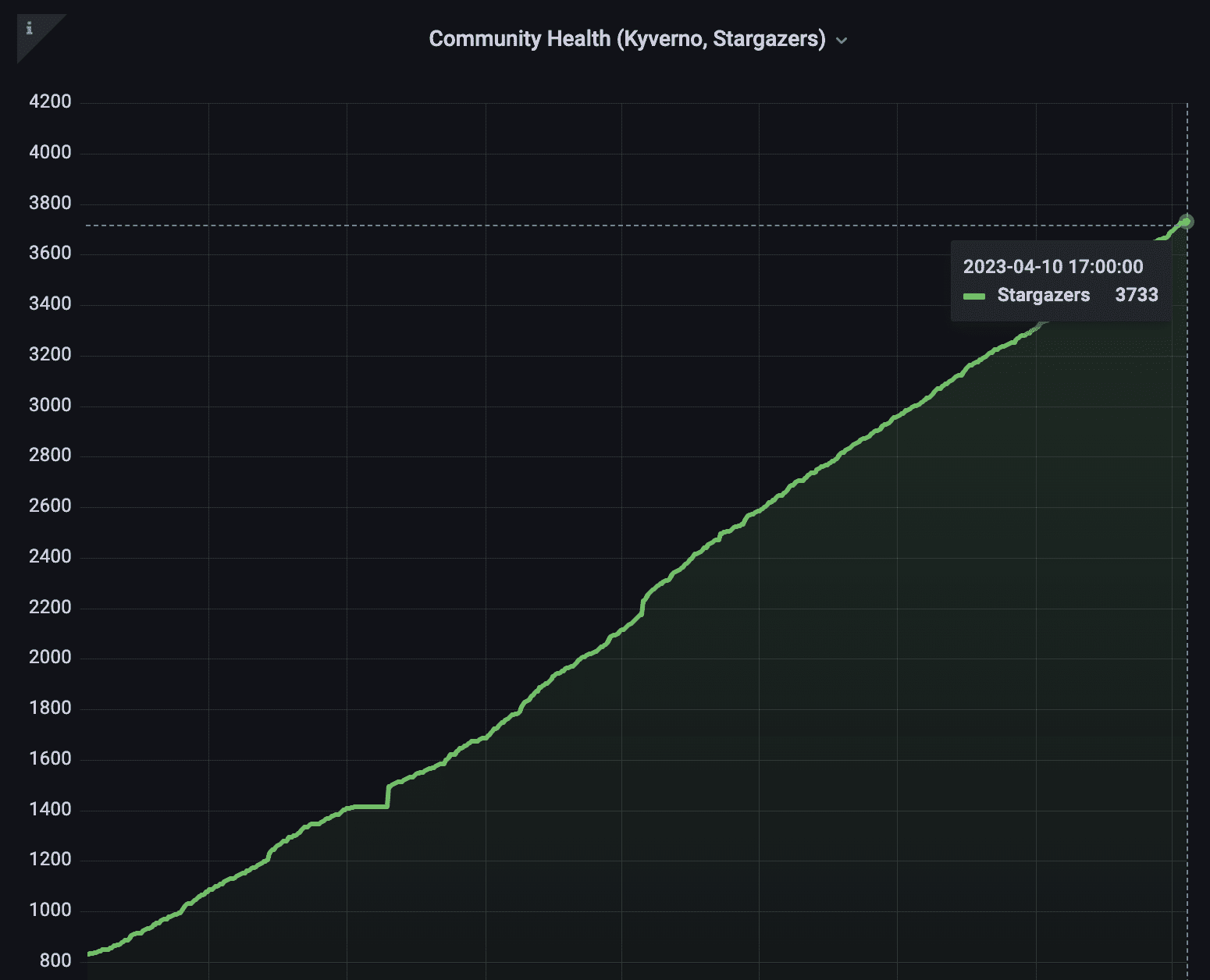 Line graph showing stargazers community health increased from 800 to 3700