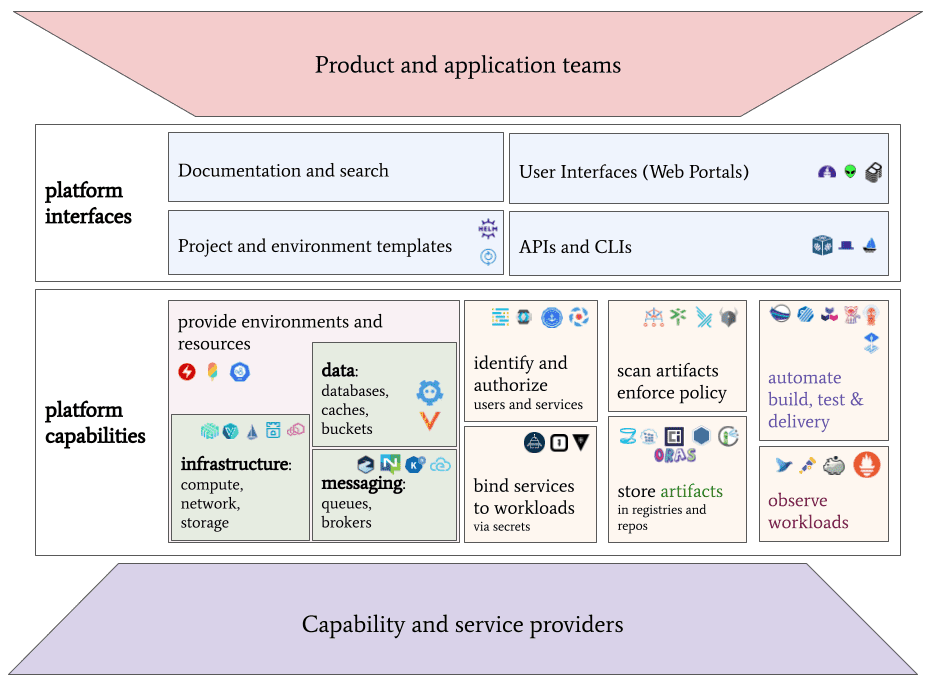 Outline of product and application teams and capability and service providers