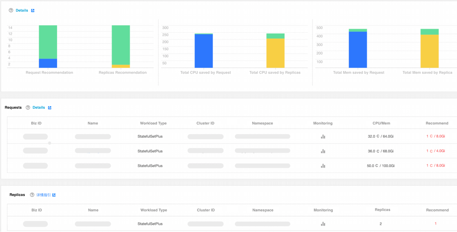 Bar chart showing details, requests and replicas