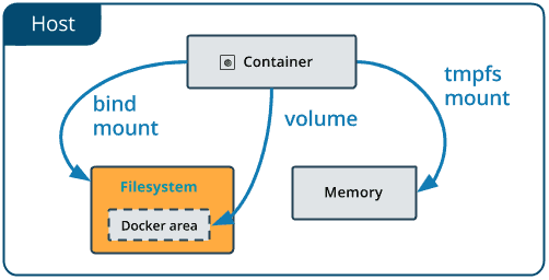 Docker volumes and bind mounts