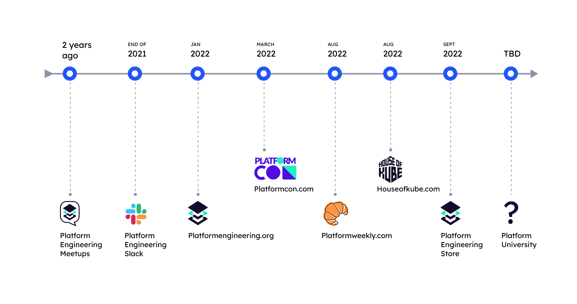 Platform Engineering Community growth timeline