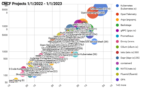 Chart showing CNCF Projects 1/1/2022 - 1/1/2023