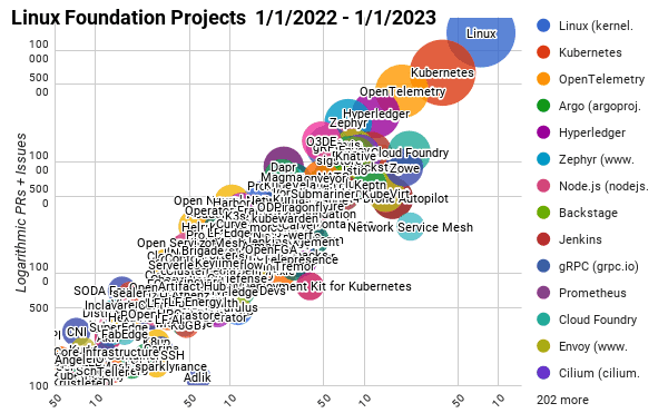 Chart showing Linux Foundation Projects 1/1/2022 - 1/1/2023