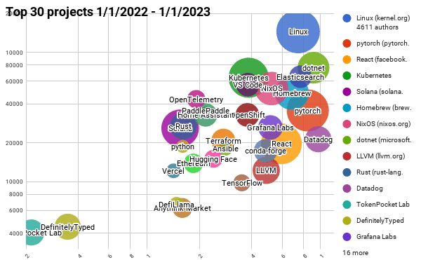 Chart showing Top 30 projects 1/1/2022 - 1/1/2023