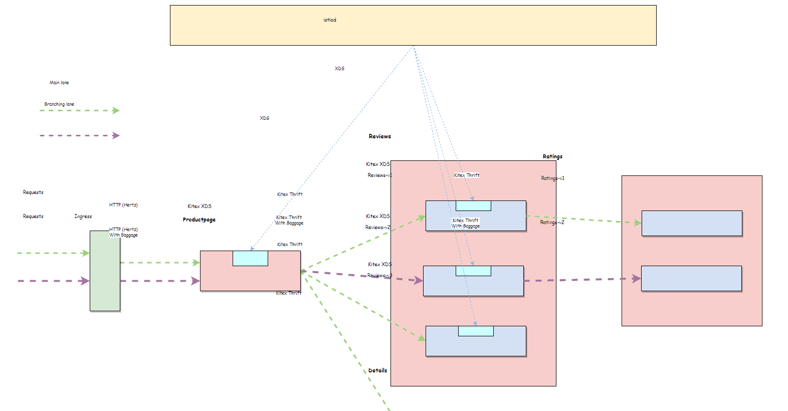 Diagram flow showing Business Architecture