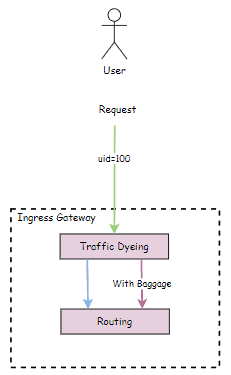 Diagram flow of traffic dyeing
