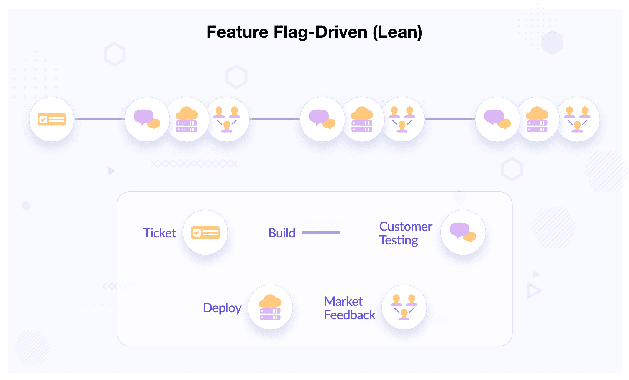 Diagram flow of Feature Flag-Driven (Lean)