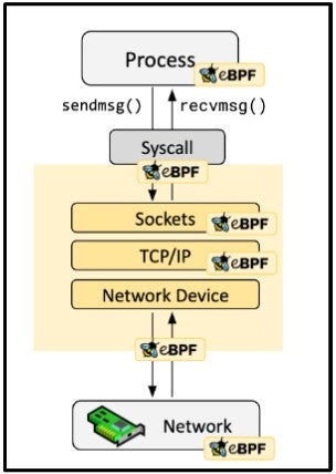 Diagram showing probes available for eBPF