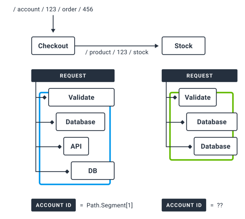 Kitex proxyless practice traffic lane implementation with Istio and OpenTelemetry CNCF