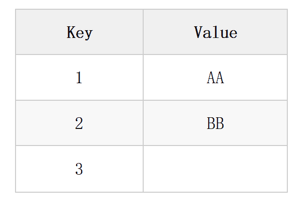 KV storage kable showing key and value