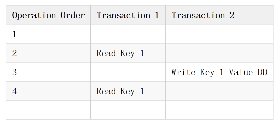 Table showing operation order, transaction 1 and transaction 2