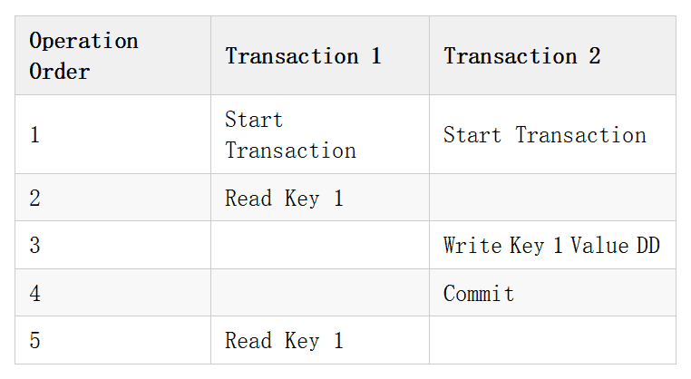 Table showing operation order, transaction 1 and transaction 2