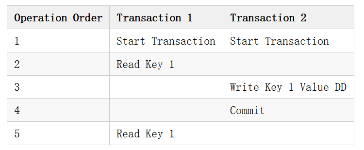 Table showing operation order, transaction 1 and transaction 2