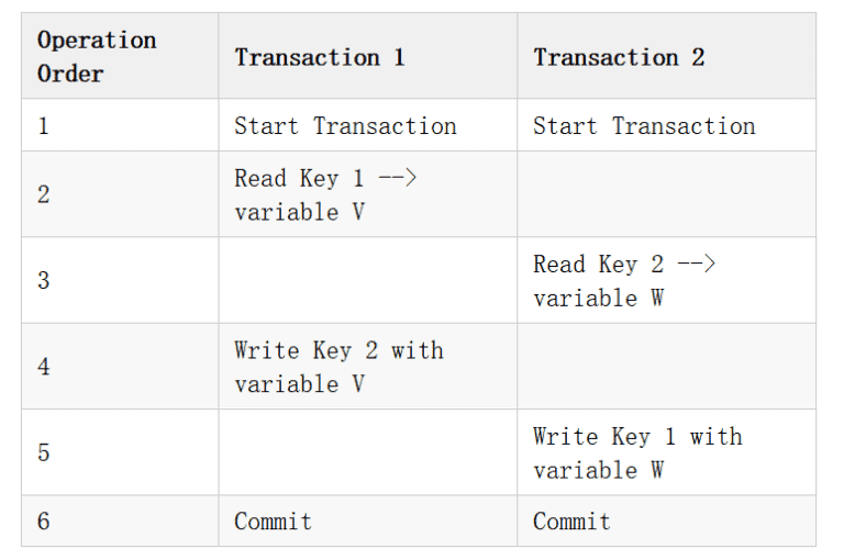 Database Isolation Levels and MVCC CNCF