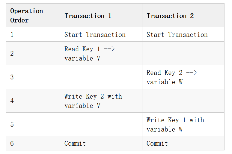 Table showing operation order, transaction 1 and transaction 2