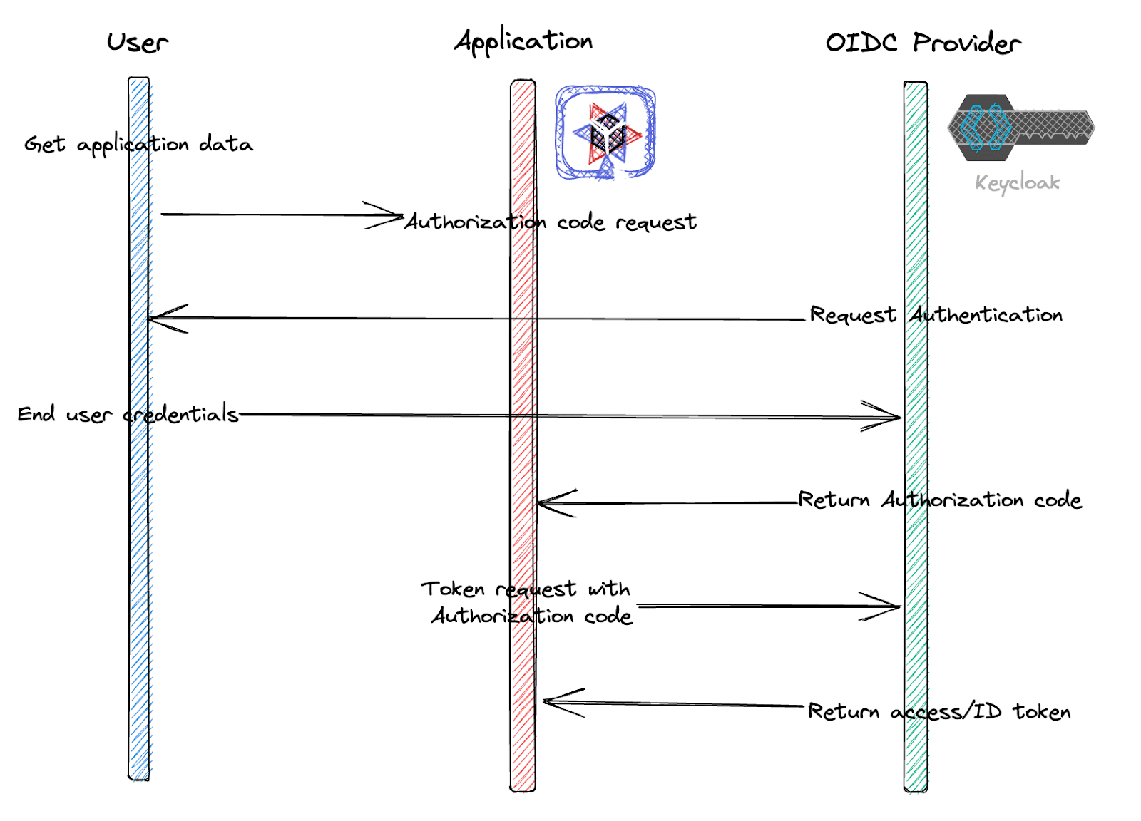 Figure 1. OpenID Connect authorization code flow