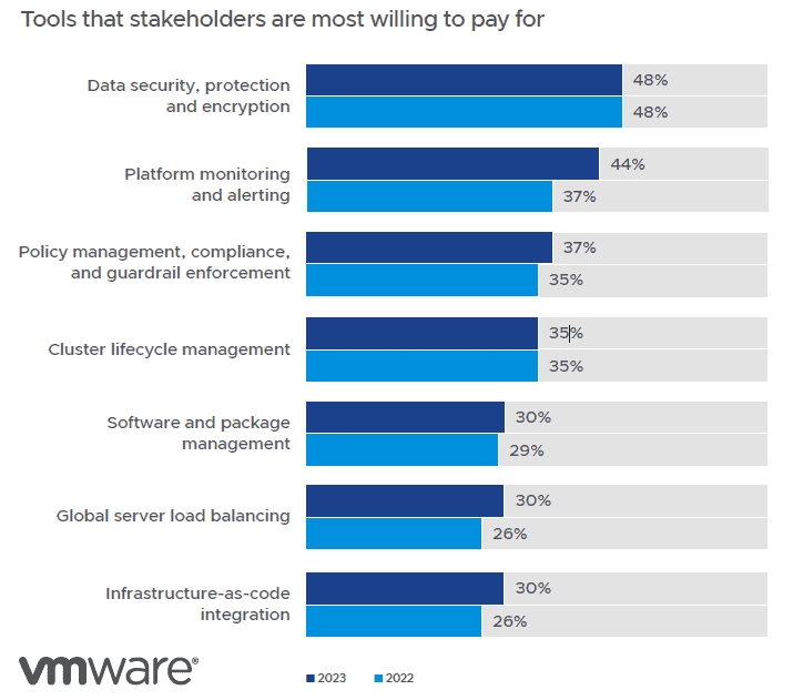 Bar graph showing respondence reaction towards tools that stakeholders are most willing to pay for in 2023 and 2022.