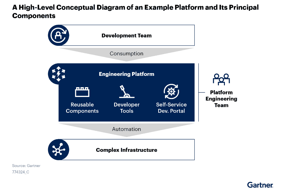 A high level conceptual diagram of an example plaform and its principle components diagram flow