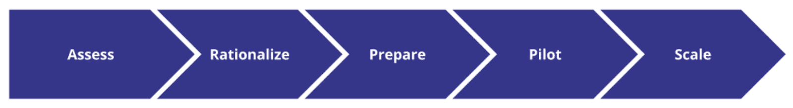 Assess > Rationalize > Prepare > Pilot > Scale