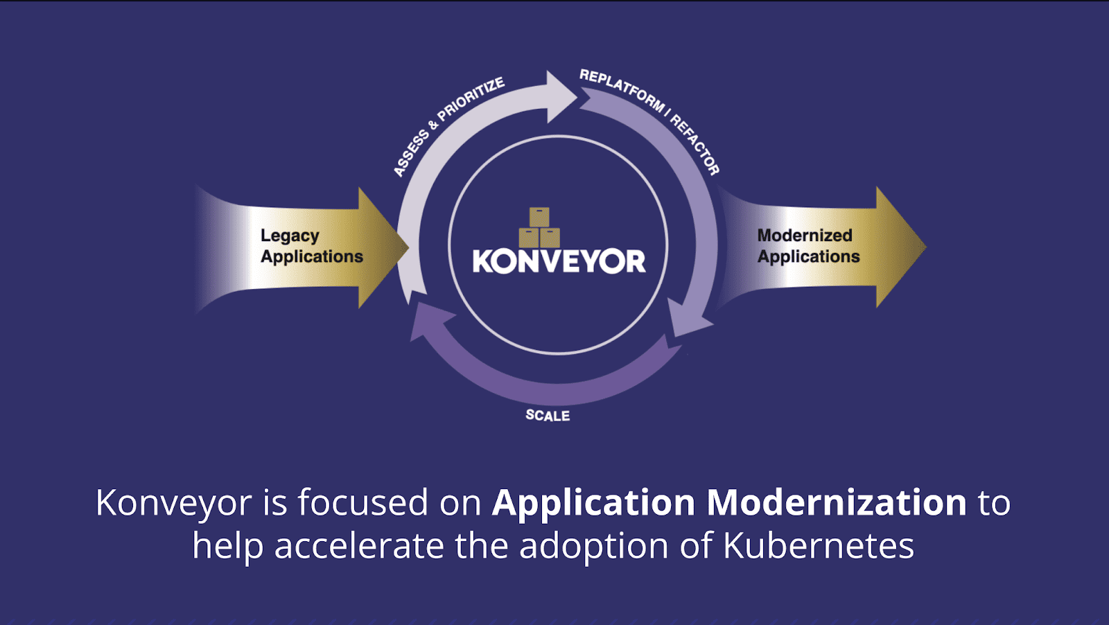 Diagram flow of Konveyor