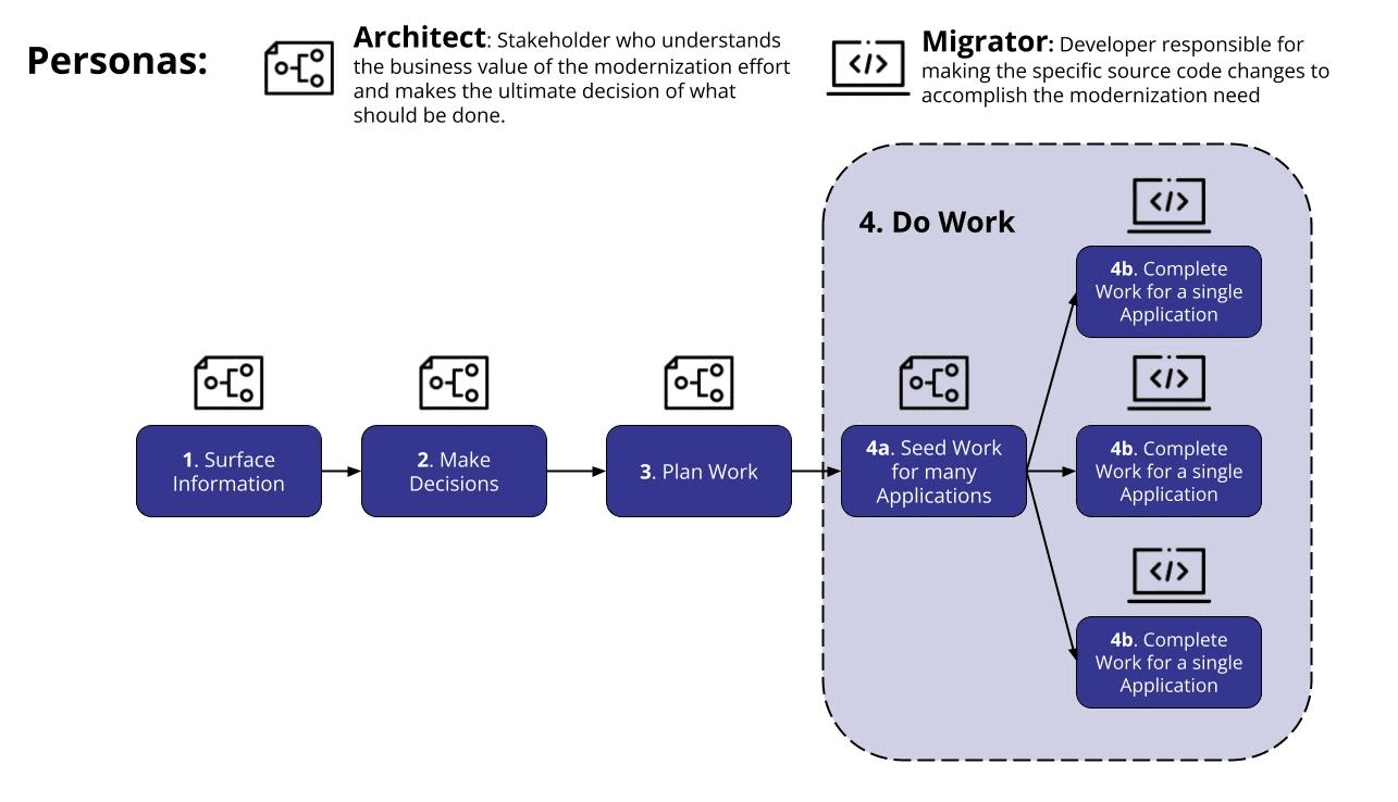 Unified Experience architecture