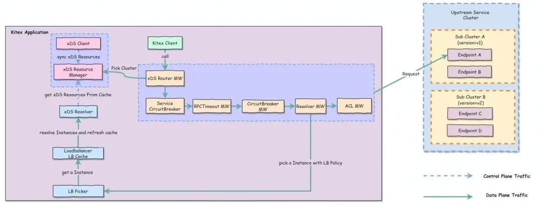 Diagram flow showing Kitex implementing traffic routing base on xDS