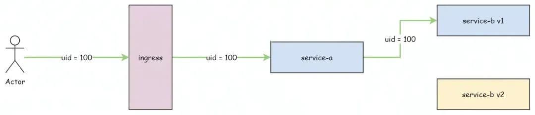 Diagram flow showing actor - uid = 100 -> ingress - uid = 100 -> service-a - uid = 100 -> service-b v1