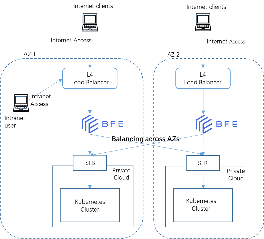Diagram flowing showing process from Internet Clients to Kubernetes Cluster in AZ 1 and AZ 2