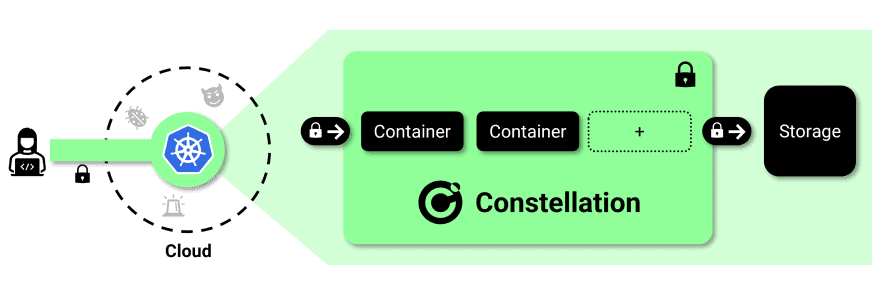 Diagram flow showing constellation concept